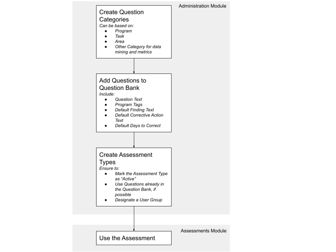 Creating Assessments - Guidelines 